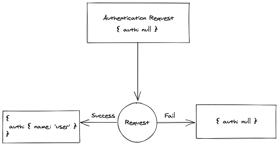 Visual representation of the code above