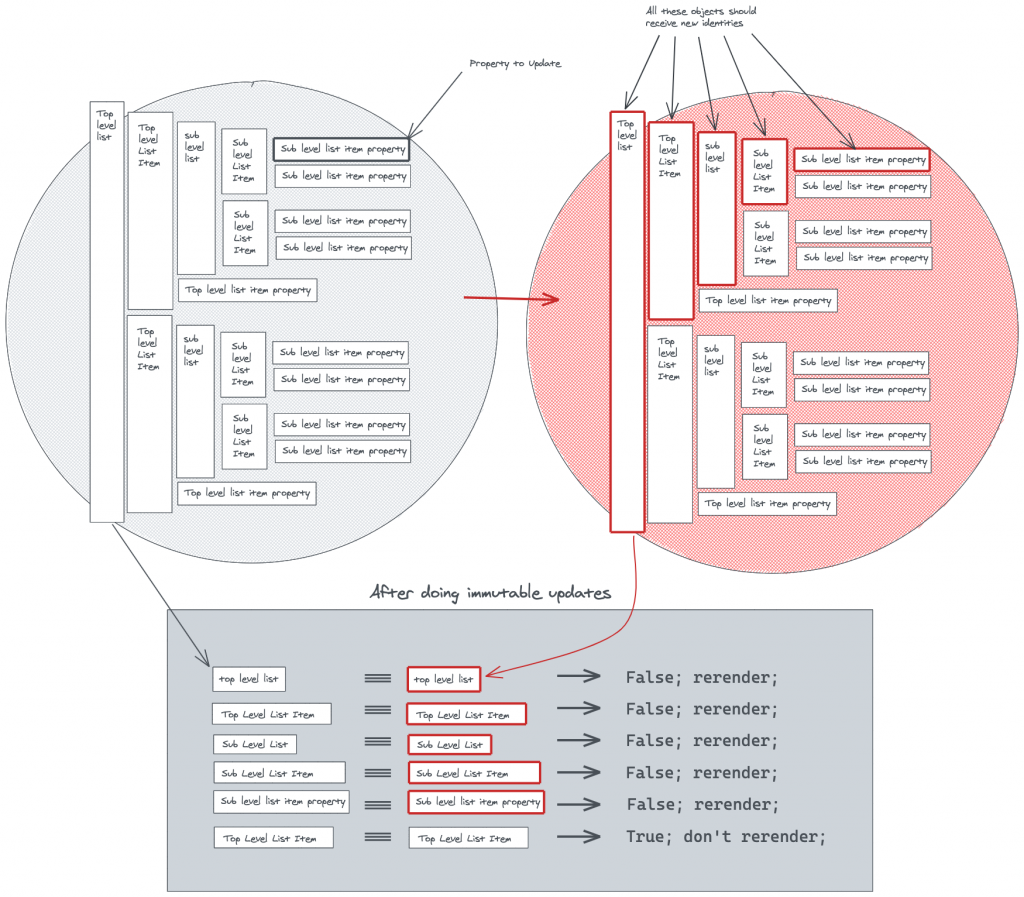 How immutable updates work